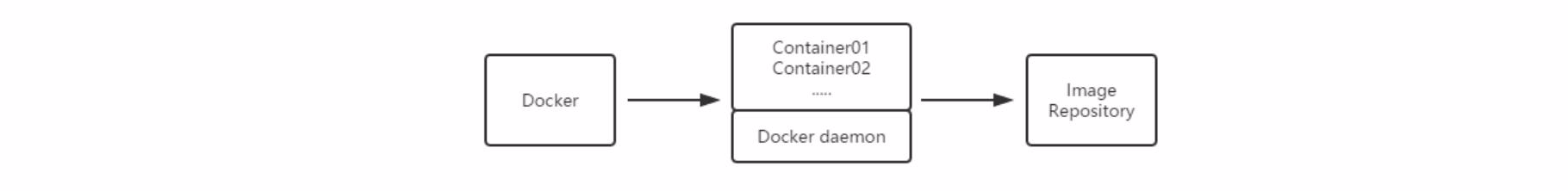 Docker架构与内部组件