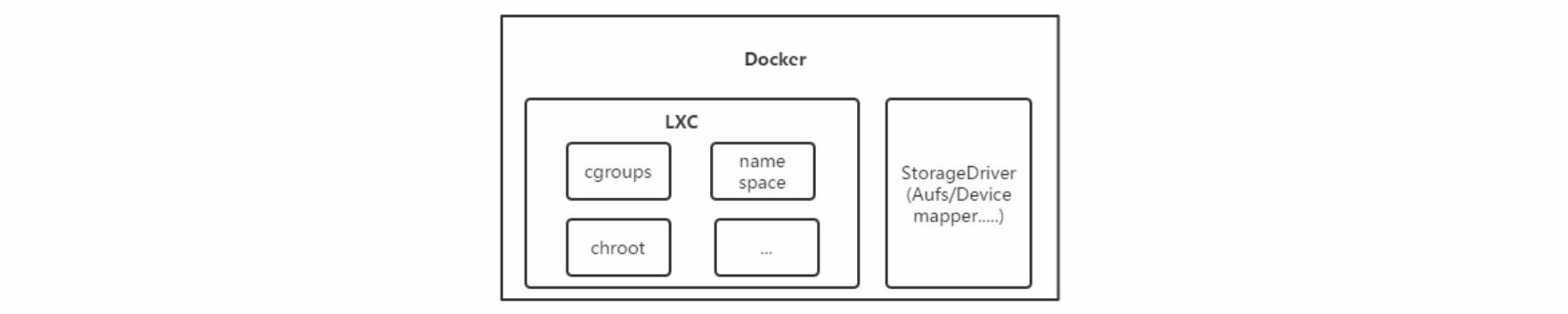 Docker 内部结构